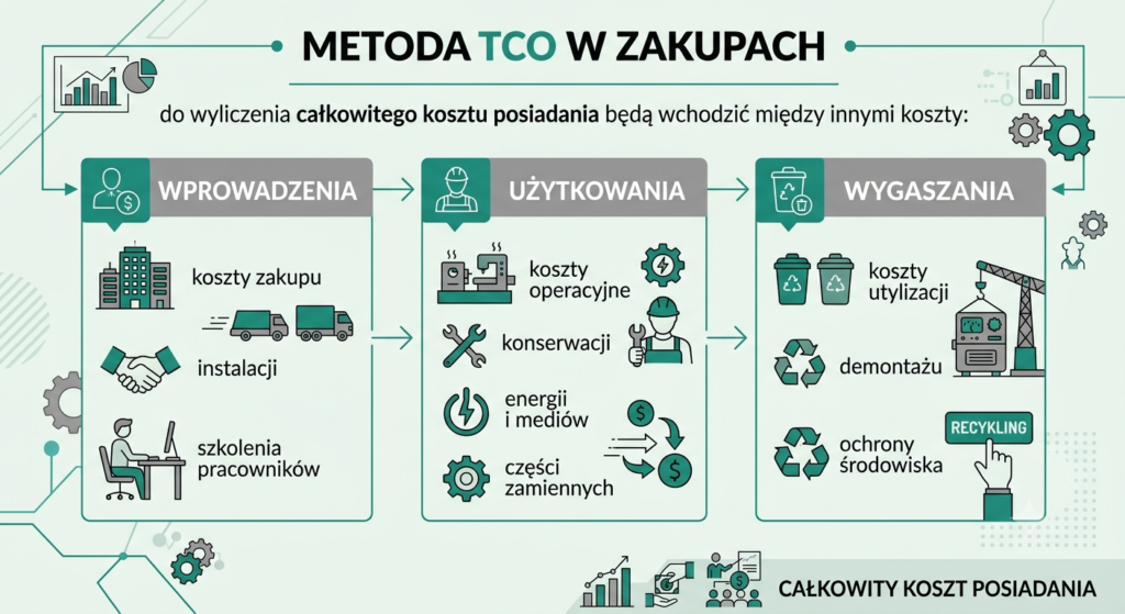 Metoda wyboru dostawcy - TCO